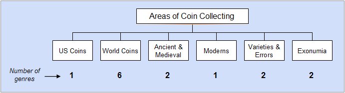 coin collecting areas